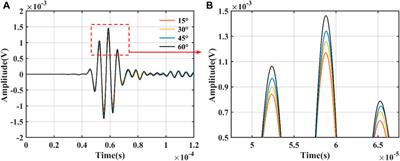 Finite element simulation of bonding defects in cementing casing based on circumferential SH guided waves